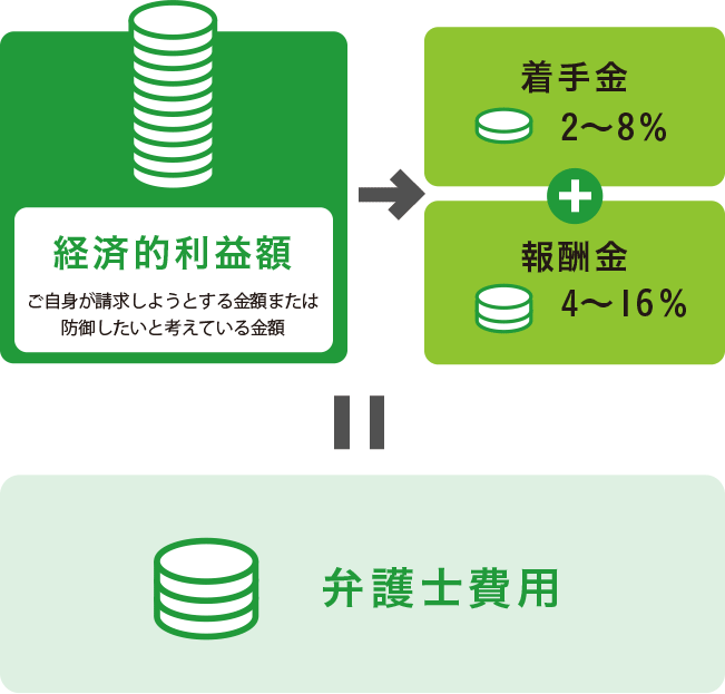 弁護士費用